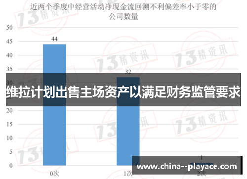 维拉计划出售主场资产以满足财务监管要求